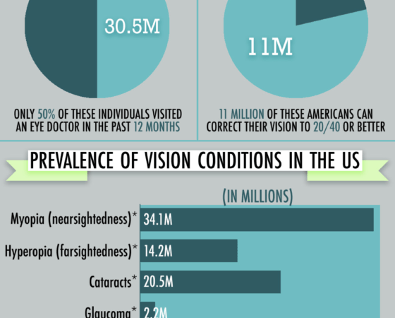 Optometry and Eye-Related Infographics, Part 2