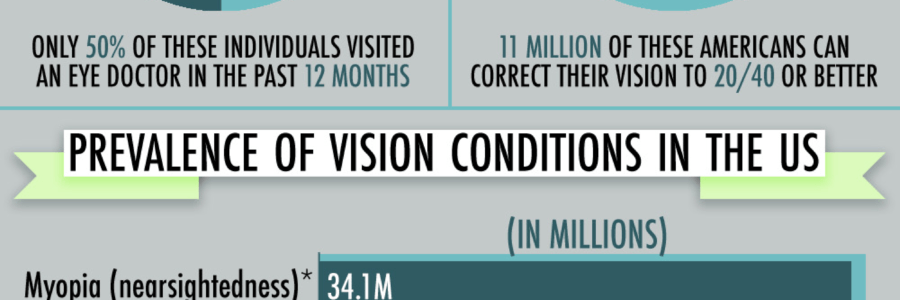 Optometry and Eye-Related Infographics, Part 2